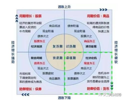 美林时钟(代表4个经济循环周期)