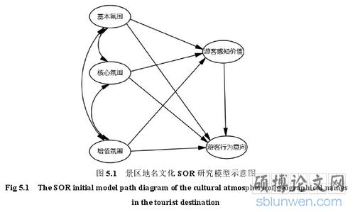 1 景区地名文化 sor 研究模型示意图