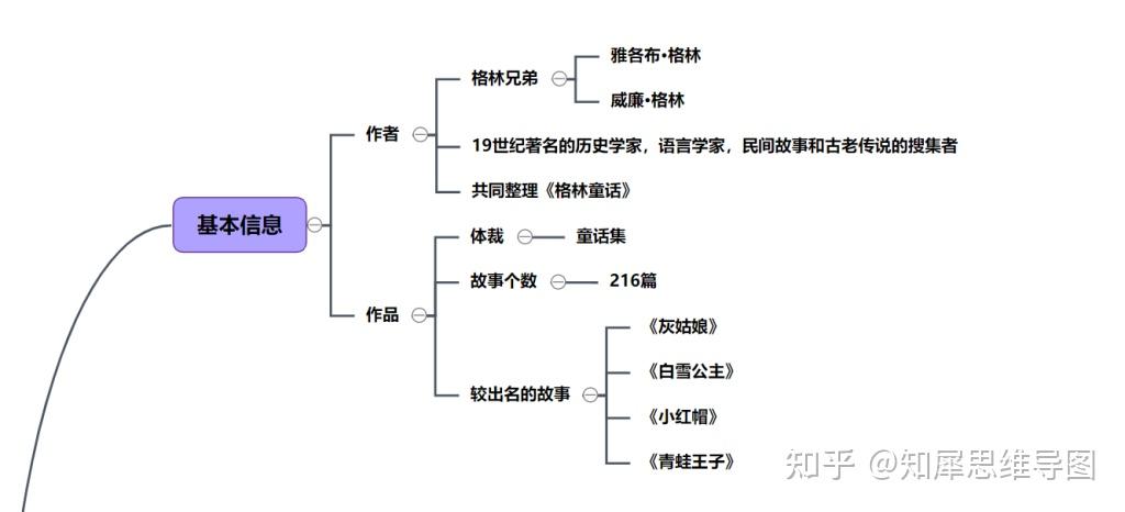 格林童话思维导图名著高清思维脑图整理