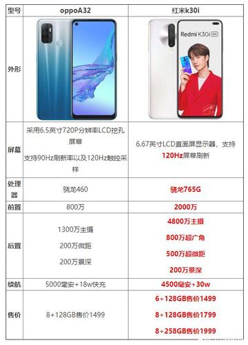 oppoa32和红米k30i哪个好_哪款手机更值得购买_参数
