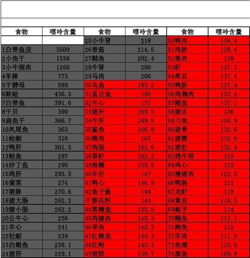 217种常见食物的嘌呤含量表(整理版)