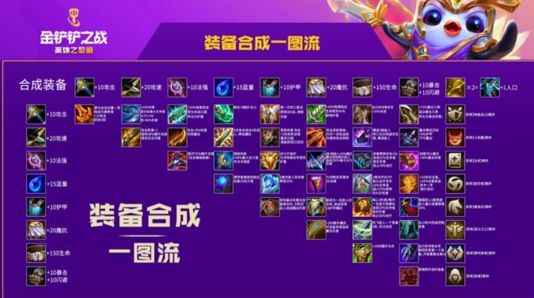 金铲铲之战可以合成什么装备-金铲铲之战装备合成图鉴 - 非凡软件站