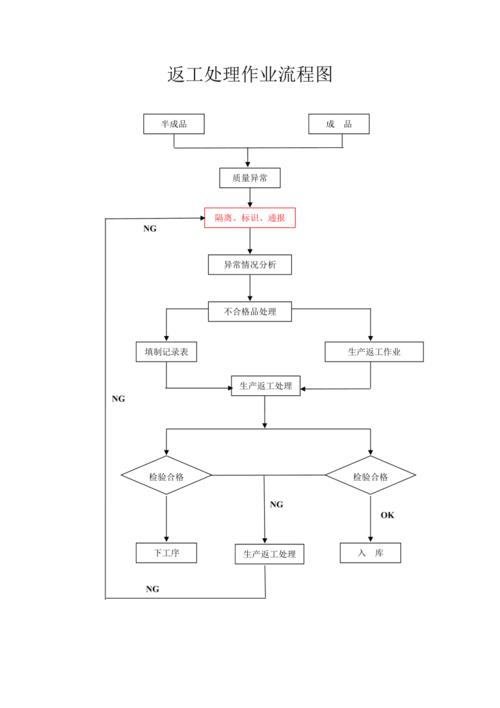 产品生产过程中不良品控制及返修流程图