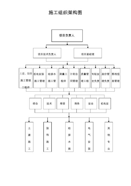 word格式:施工组织架构图word模板.docx 2页