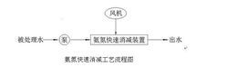 水体富营养化