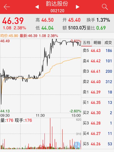 顺丰菜鸟之争使韵达申通股票均上涨