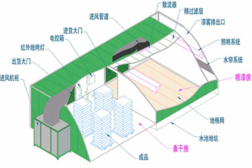 无尘喷漆房设备工作原理