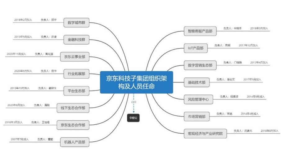 京东科技集团组织结构及人员任命.图片来自界面新闻.