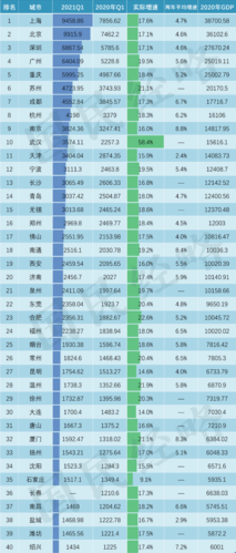 途上:2021年最新top40城市gdp排行榜!武汉重回全国前十