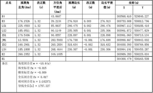 附合导线平差计算成果表