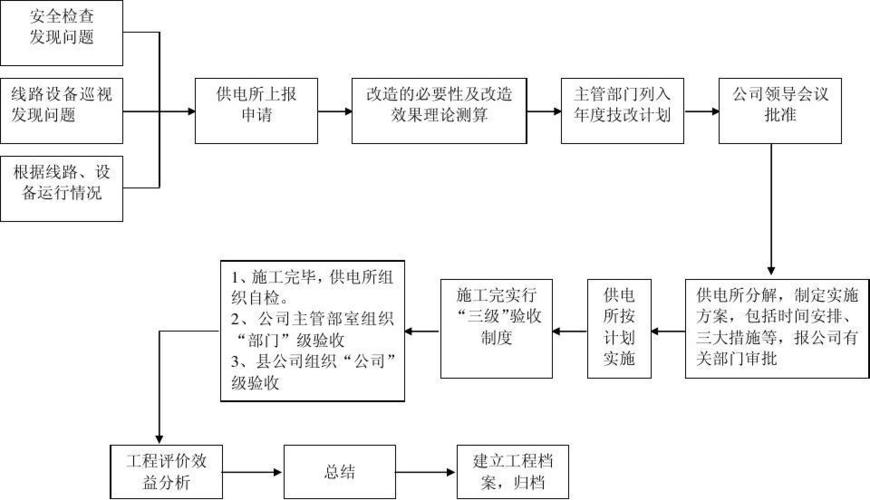 设备变更管理工作流程图