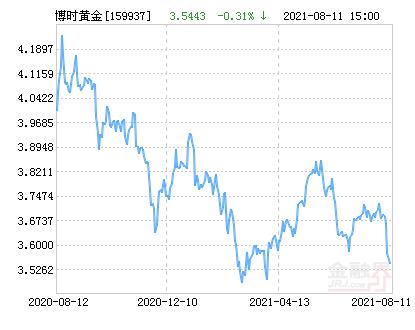 博时黄金etf净值上涨122请保持关注
