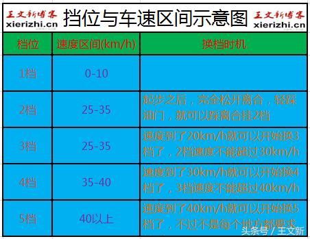 科目三加减挡技巧之二看 车感不好的学员感受不出多大强度的抖动是