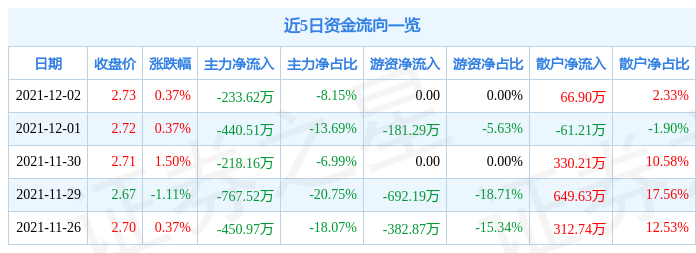 洪涛股份12月2日资金流向解析_股票频道_证券之星