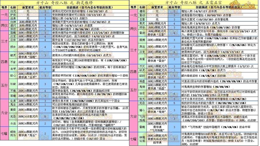 100分求梦幻西游dt,st,fc奇经八脉的技能详解!