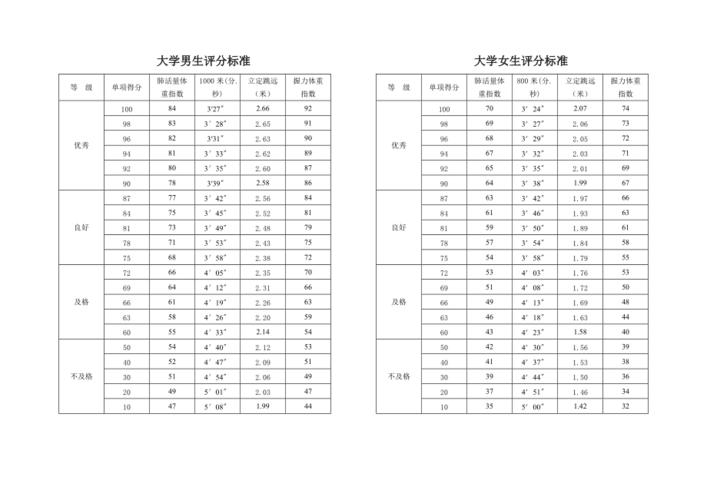 大学生体测标准