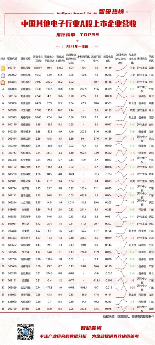 2021年一季度中国其他电子行业a股上市企业营收排行榜