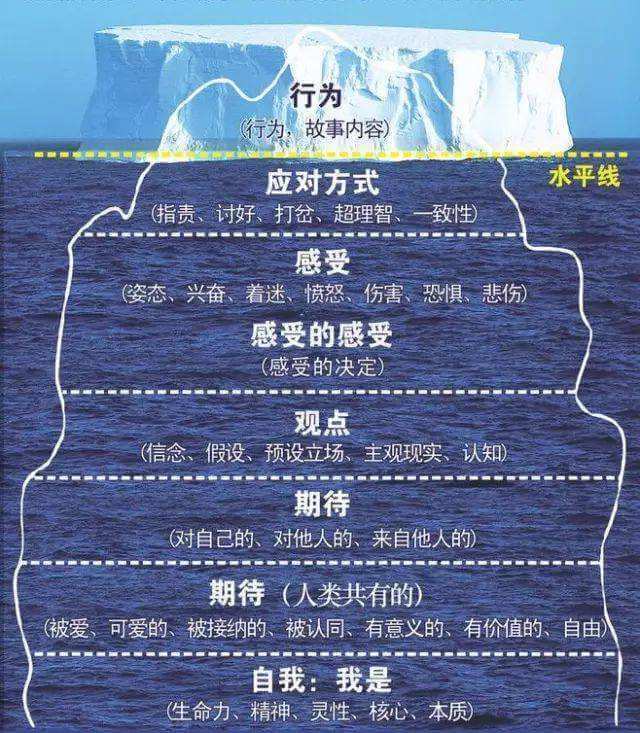 萨提亚的冰山理论