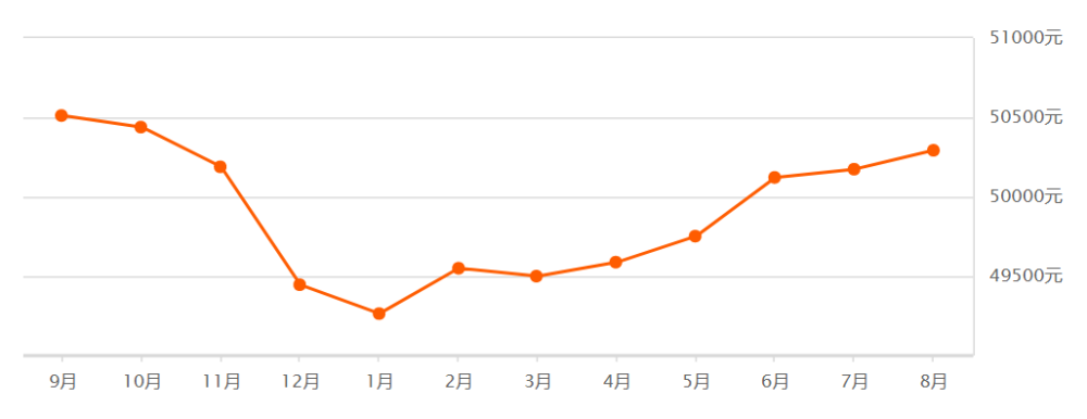 上海8月份整体房价走势图!