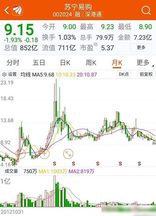 而马云投资的苏宁易购,圆通速递等个股跌幅都近一半.