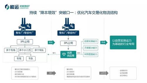 干货分享丨上海能运物流戴书珍:汽车入场物流降本增效
