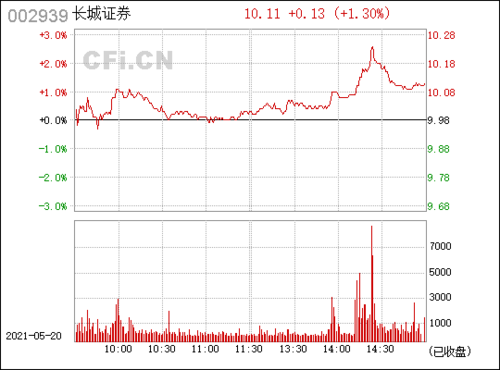 长城证券(002939)_股票行情,行情首页_中财网