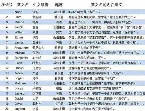 取个好听的英文名字,来看明星孩子英文名字对比