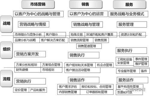华为使用客户关系管理主要目标