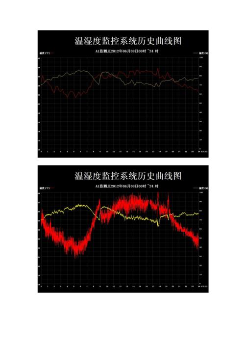 温湿度曲线图.docx