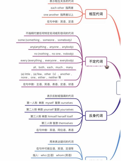 思维导图——代词_思维导图_英语_教育_外语教育