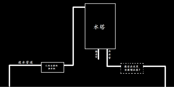 安装问题五层的房子,住第五层自来水上不来 于是在楼顶上安装了个水塔