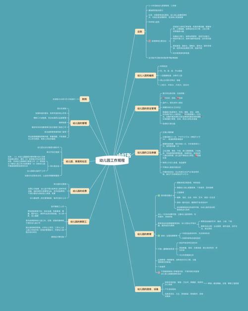 快速记忆幼儿园工作规程思维导图