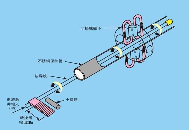 磁致伸缩位移传感器 油缸内置位移传感器