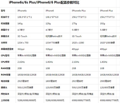 展开全部 pp助手苹果资讯看到的参数对比,我截了图,你看一下,一目了