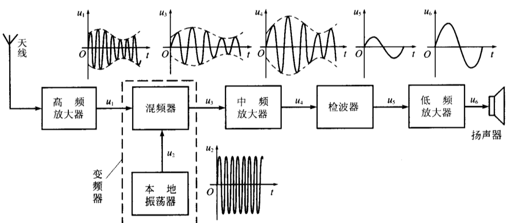 媒质和接收设备构成,其中发送设备包括变换器,发射机和发射天线三部分