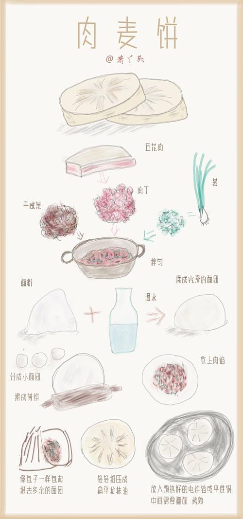 简单的画了一个肉麦饼菜谱