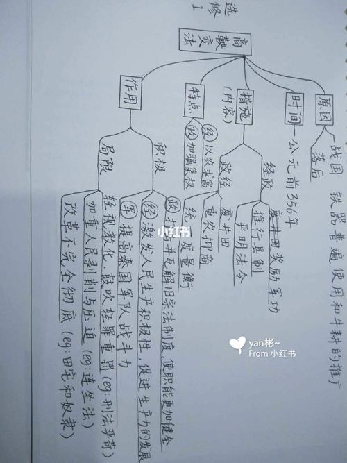 历史商鞅变法思维导图_停课不停学_教育