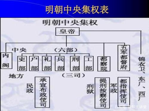 明朝 废除丞相制度