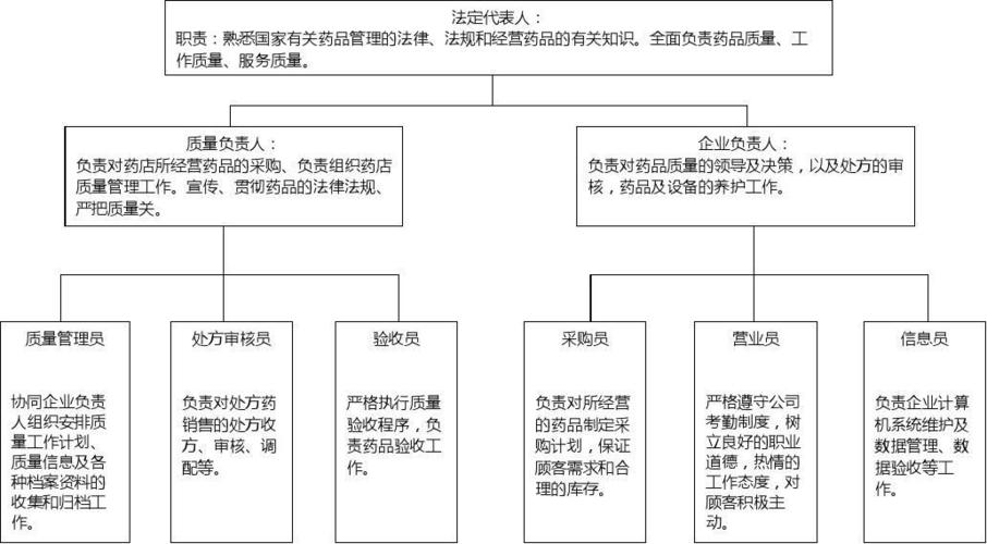 药店gsp用组织机构设置与职能框架图 - 副本