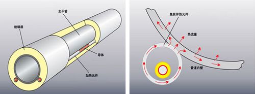 [干货]集肤效应伴热电缆保温的优势所在
