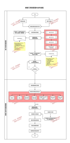 跨部门项目管理&协作流程图