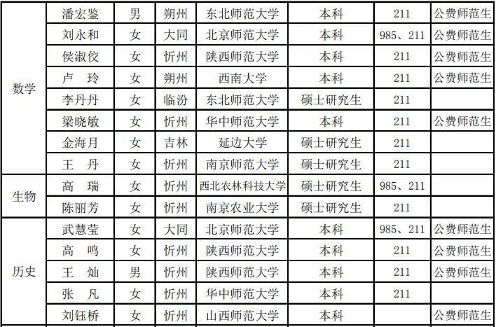 忻州一中:2019年全国范围内校园招聘教师入选名单(最新)