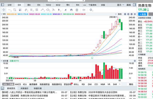 2021年涨幅最大的十只股票最大涨幅340