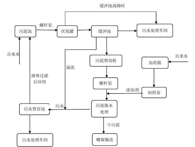 污泥处理流程图