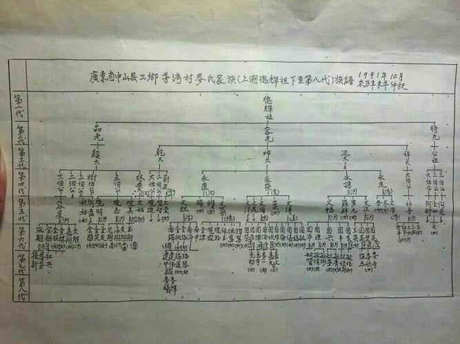 这是1991年10月麦氏第五代孙和第六代孙共同整理的家谱.