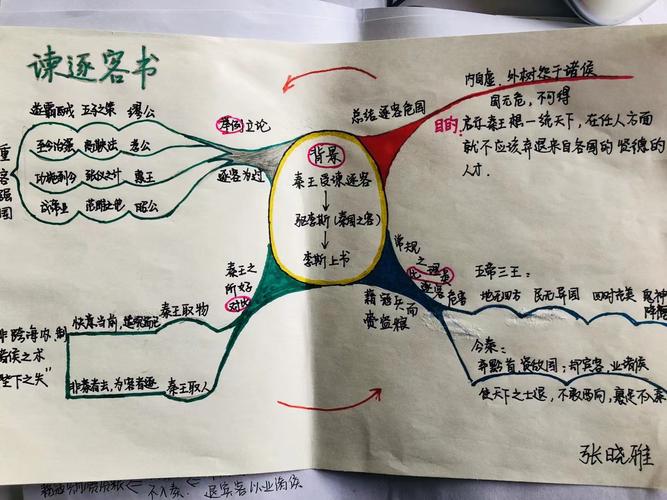 《谏逐客书》思维导图