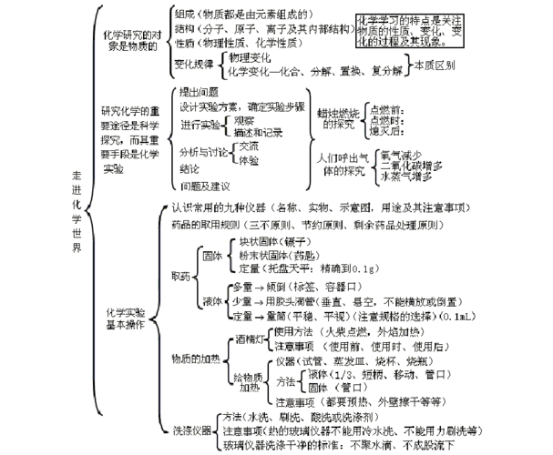 (人教版)初中化学全册思维导图(知识点版)