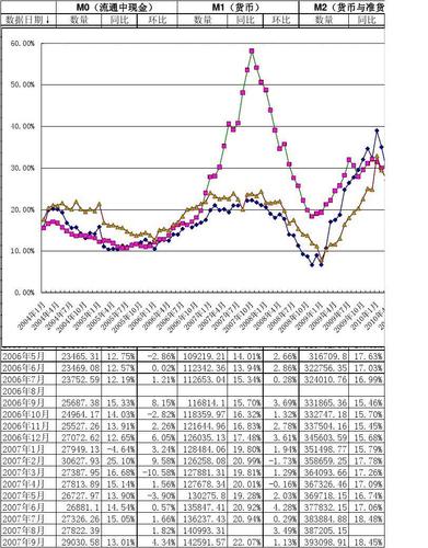中国历年(1978-2013.3)货币供应量(m0_m1_m2)历史数据