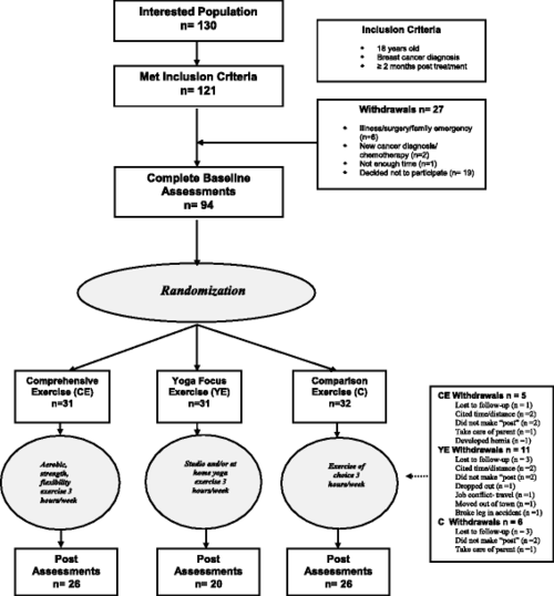 effects of six months of yoga on inflammatory se