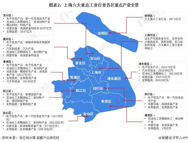 深度2022年上海产业结构之六大重点工业行业全景图谱附产业空间布局
